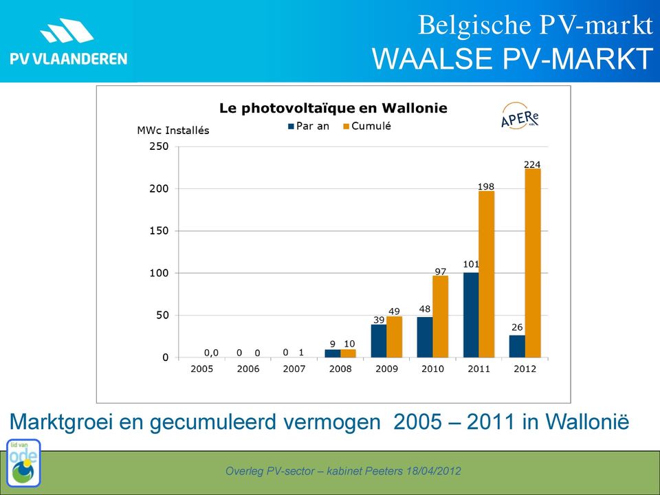 Marktgroei en