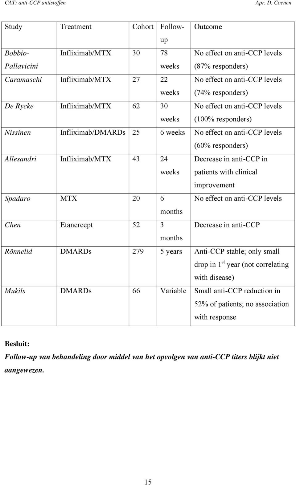 Infliximab/MTX 43 24 weeks Decrease in anti-ccp in patients with clinical improvement Spadaro MTX 2 6 No effect on anti-ccp levels months Chen Etanercept 52 3 Decrease in anti-ccp months Rönnelid