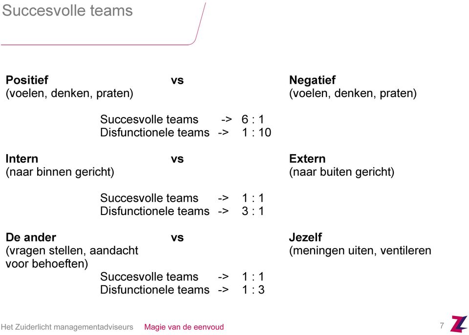 gericht) Succesvolle teams -> 1 : 1 Disfunctionele teams -> 3 : 1 De ander vs Jezelf (vragen stellen,