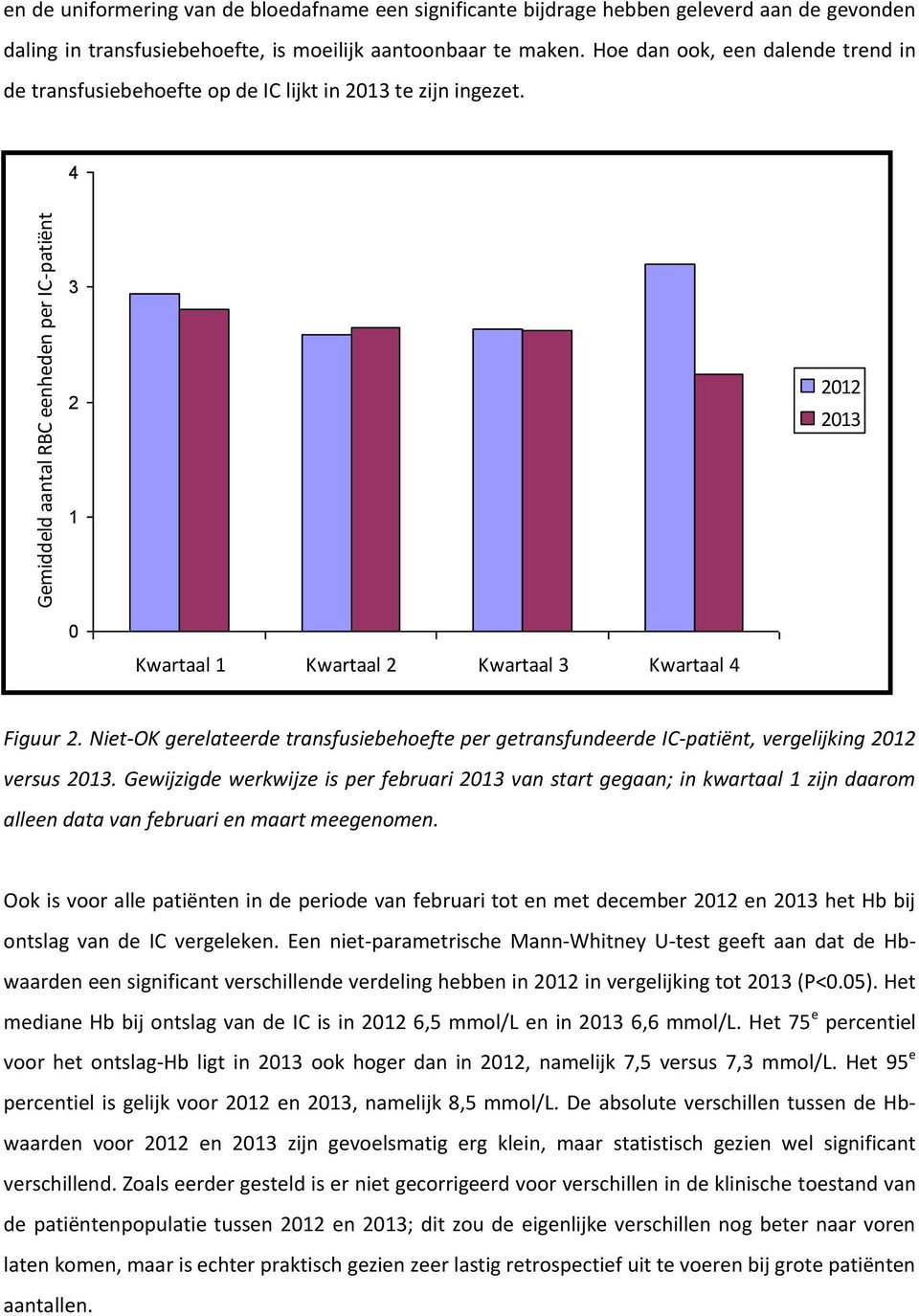 Niet-OK gerelateerde transfusiebehoefte per getransfundeerde IC-patiënt, vergelijking 2012 versus 2013.