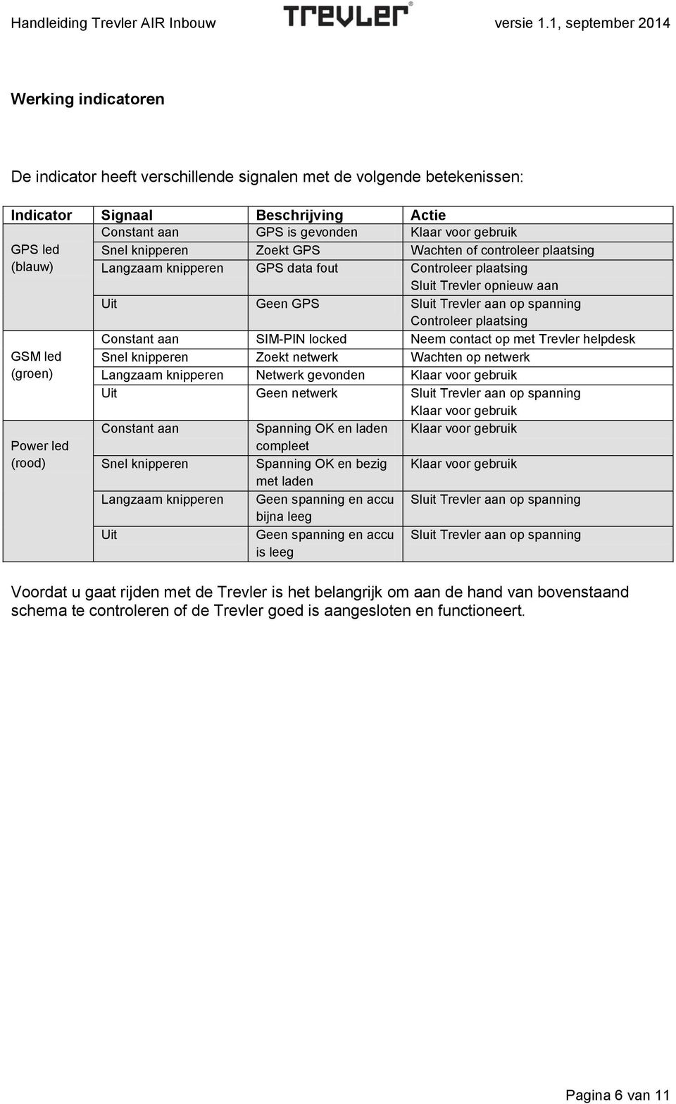 led (groen) Power led (rood) Constant aan SIM-PIN locked Neem contact op met Trevler helpdesk Snel knipperen Zoekt netwerk Wachten op netwerk Langzaam knipperen Netwerk gevonden Klaar voor gebruik