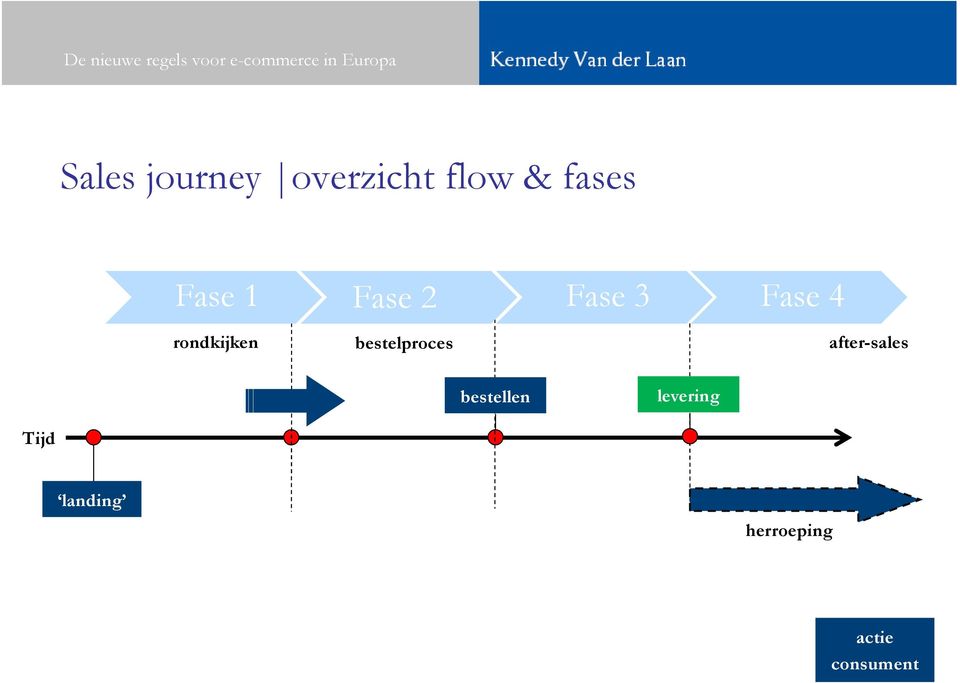 bestelproces after-sales bestellen