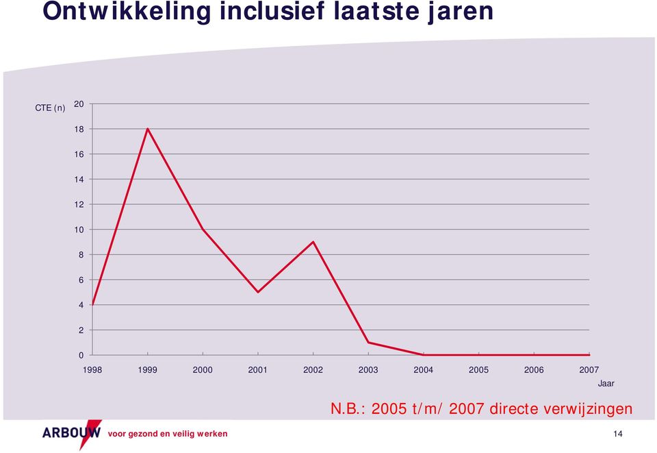 2003 2004 2005 2006 2007 Jaar N.B.