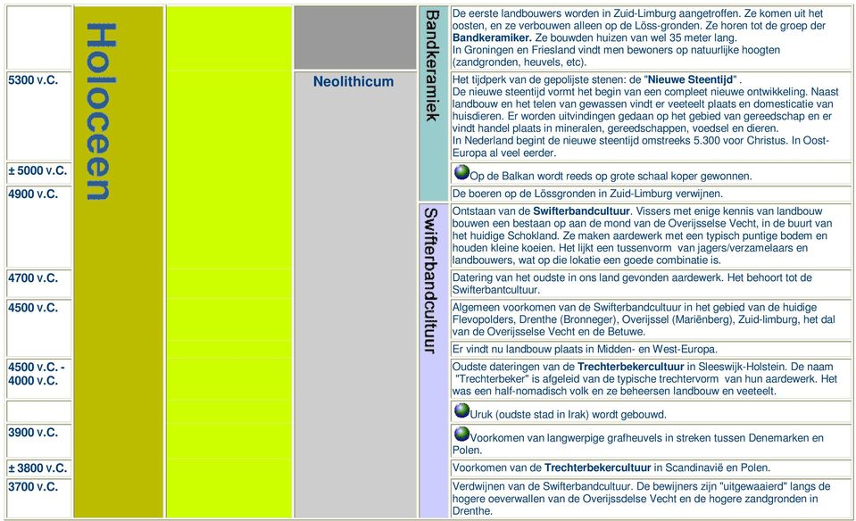 5300 Neolithicum Het tijdperk van de gepolijste stenen: de "Nieuwe Steentijd". De nieuwe steentijd vormt het begin van een compleet nieuwe ontwikkeling.
