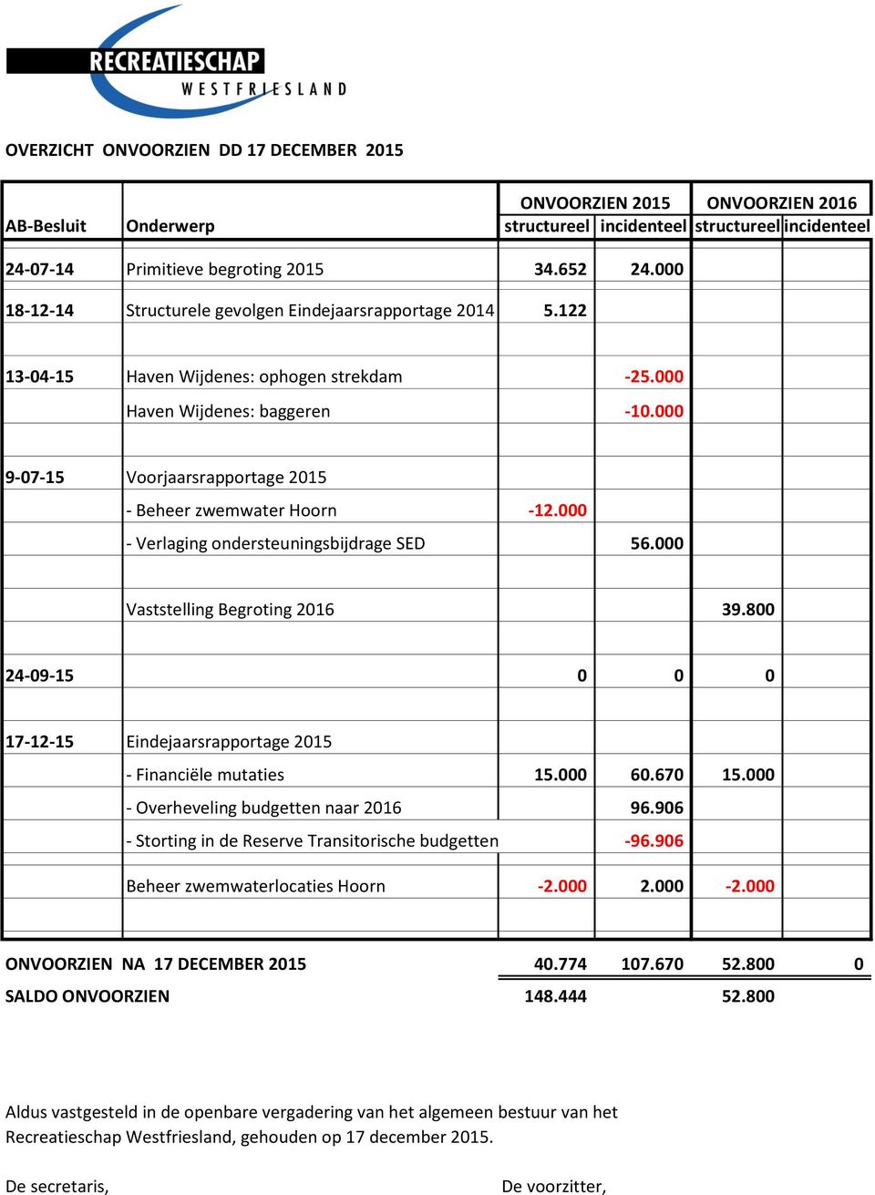 000 9-07-15 Voorjaarsrapportage 2015 - Beheer zwemwater Hoorn -12.000 - Verlaging ondersteuningsbijdrage SED 56.000 Vaststelling Begroting 2016 39.