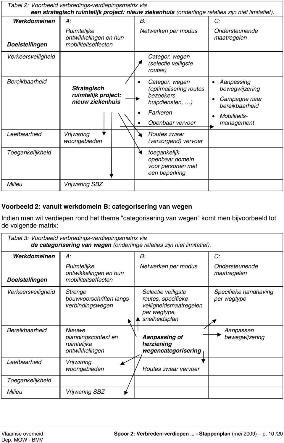 wegen (selectie veiligste routes) Bereikbaarheid Strategisch ruimtelijk project: nieuw ziekenhuis Categor.