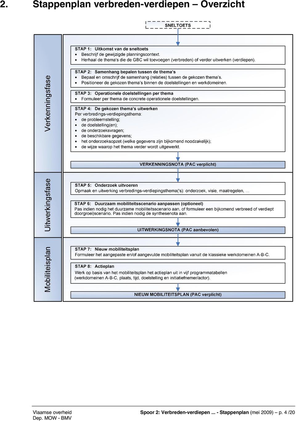 Verkenningsfase Vlaamse overheid Spoor 2: