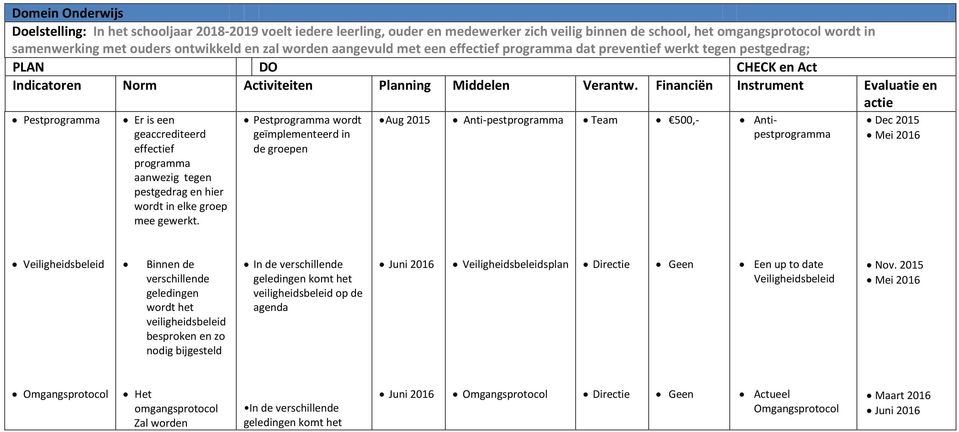 Financiën Instrument Evaluatie en actie Pestprogramma Er is een geaccrediteerd effectief programma aanwezig tegen pestgedrag en hier wordt in elke groep mee gewerkt.