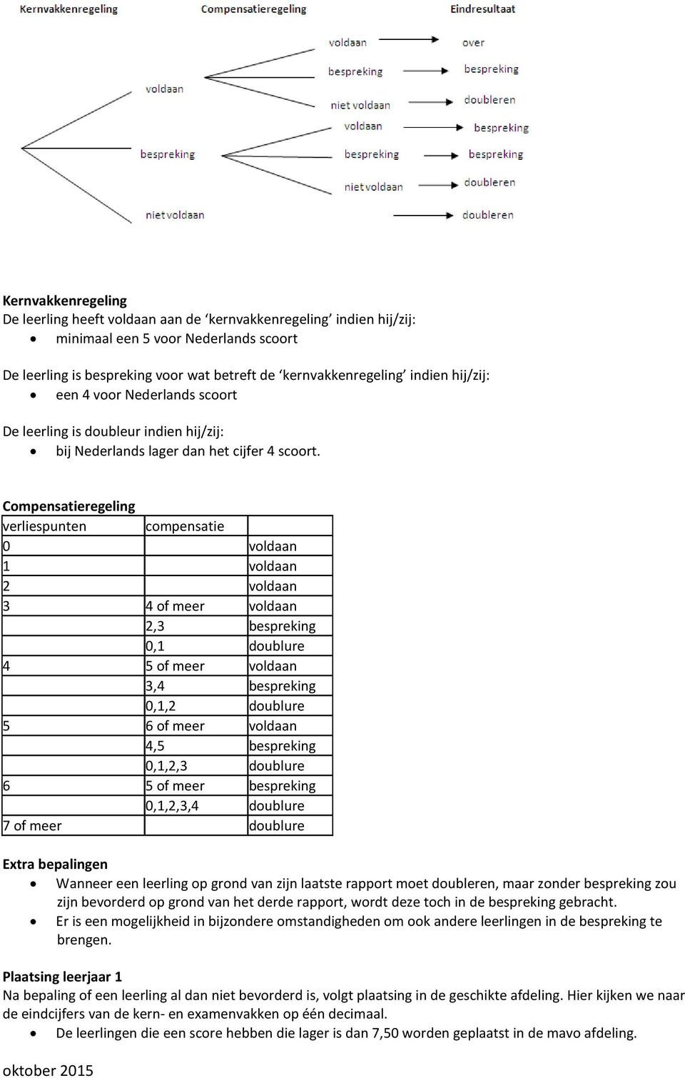 Compensatieregeling verliespunten compensatie 0 voldaan 1 voldaan 2 voldaan 3 4 of meer voldaan 2,3 bespreking 0,1 doublure 4 5 of meer voldaan 3,4 bespreking 0,1,2 doublure 5 6 of meer voldaan 4,5