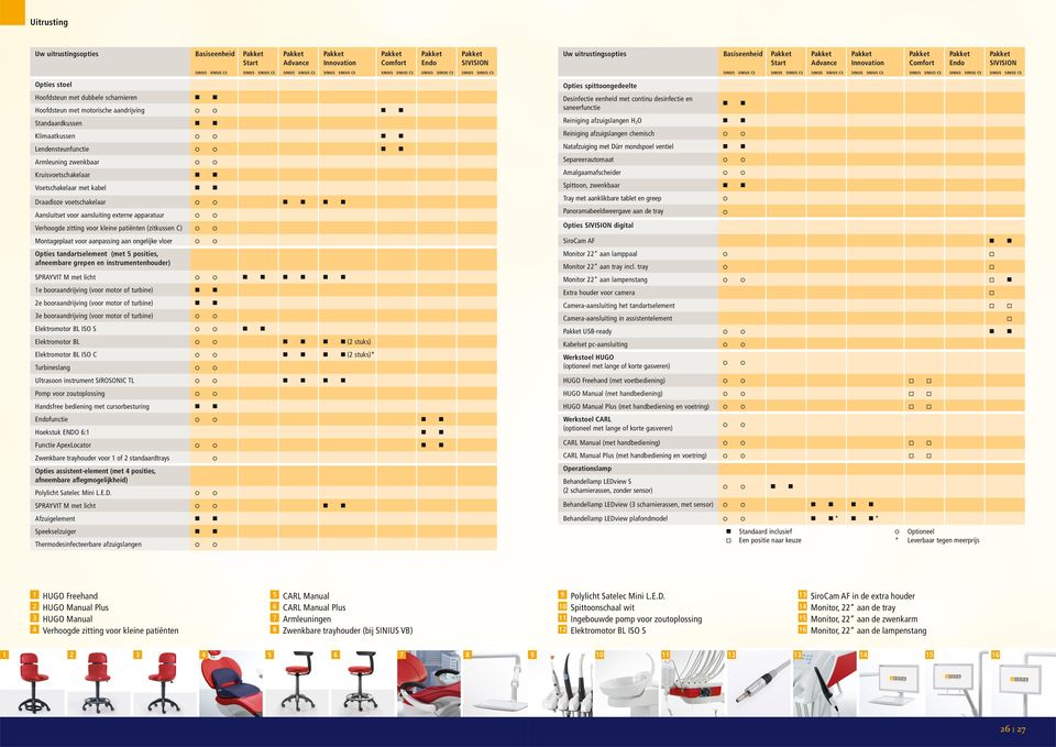 voetschakelaar Aansluitset voor aansluiting externe apparatuur Verhoogde zitting voor kleine patiënten (zitkussen C) Montageplaat voor aanpassing aan ongelijke vloer Opties tandartselement (met 5