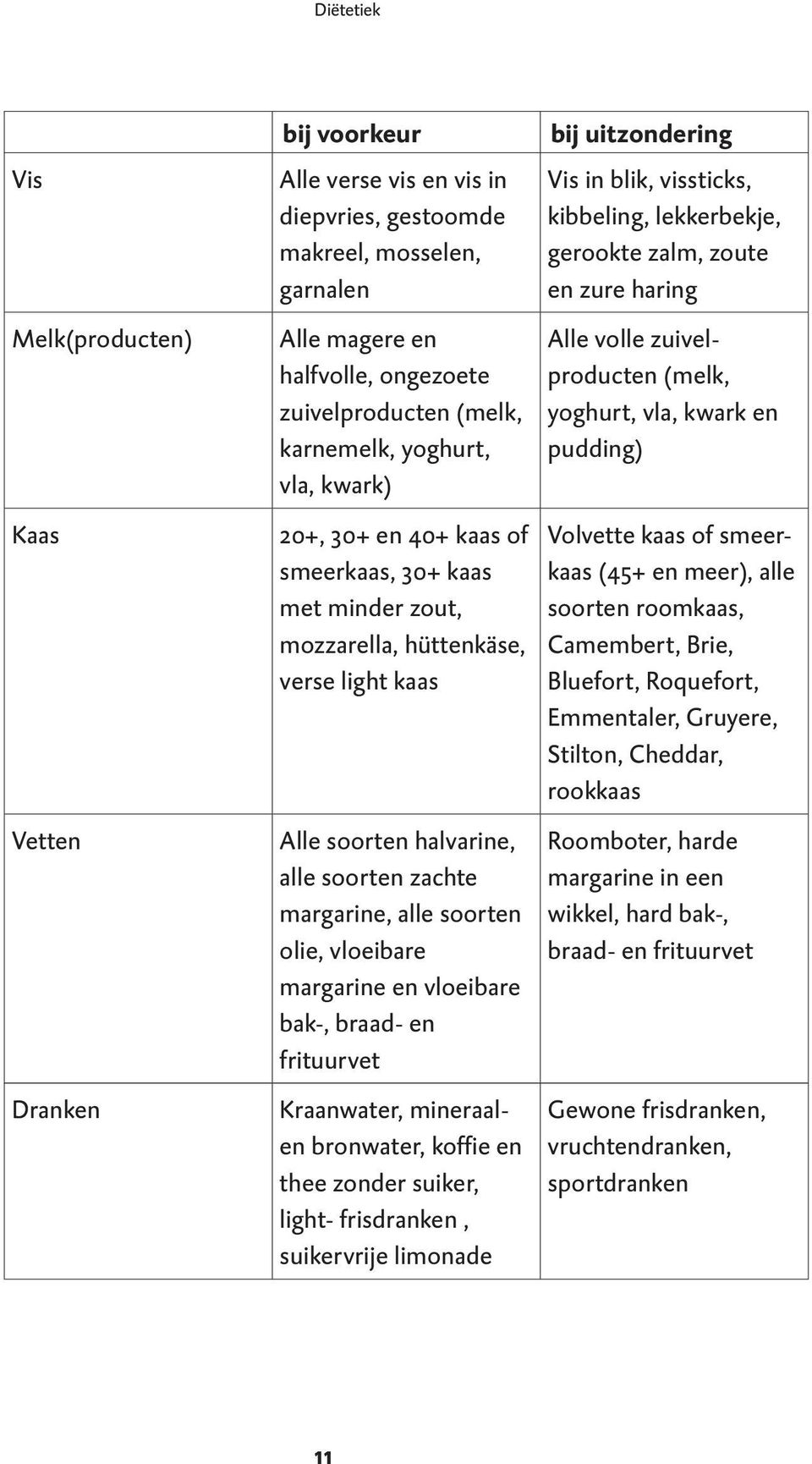 soorten olie, vloeibare margarine en vloeibare bak-, braad- en frituurvet Kraanwater, mineraalen bronwater, koffie en thee zonder suiker, light- frisdranken, suikervrije limonade bij uitzondering Vis