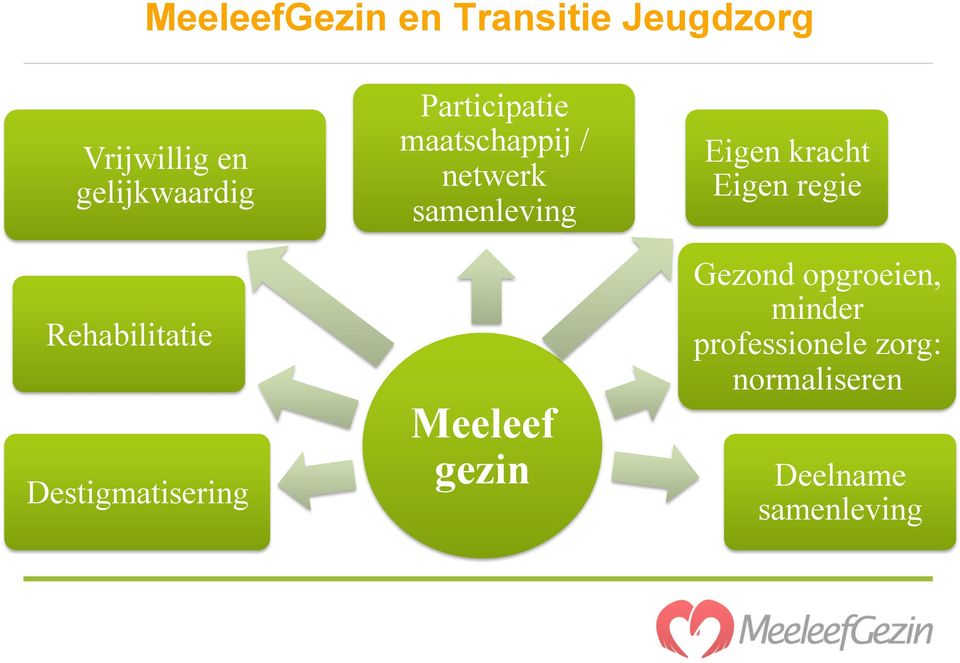 netwerk samenleving Meeleef gezin Eigen kracht Eigen regie