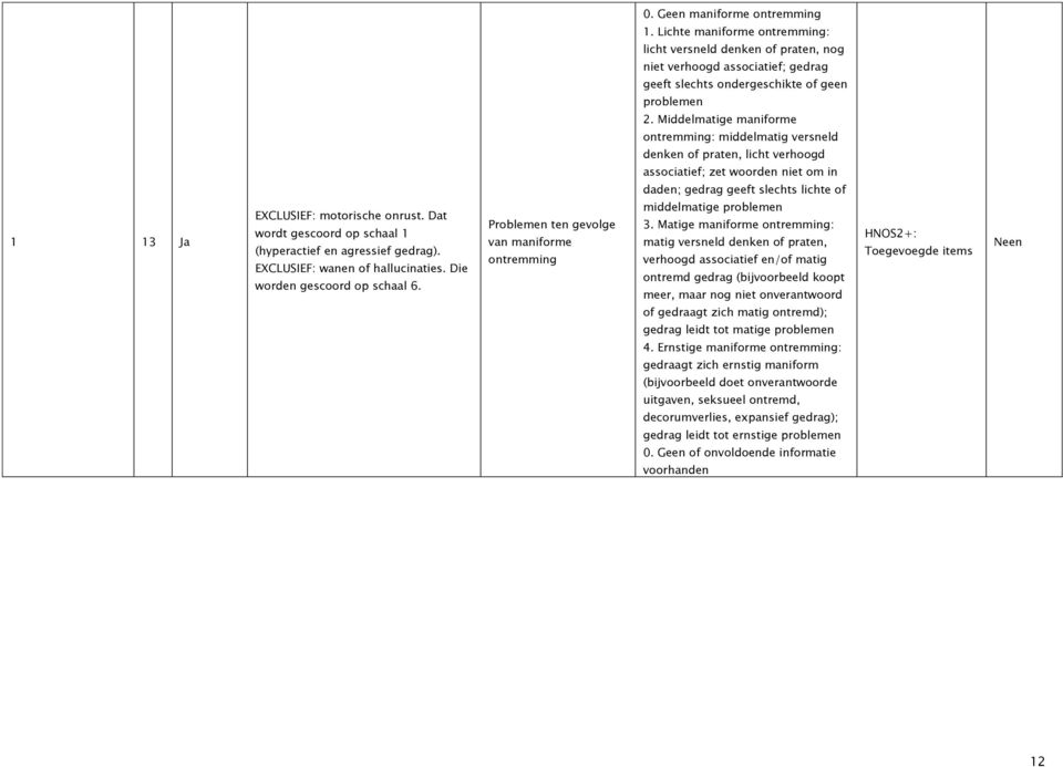 Dat wordt gescoord op schaal 1 (hyperactief en agressief gedrag). EXCLUSIEF: wanen of hallucinaties. Die worden gescoord op schaal 6.