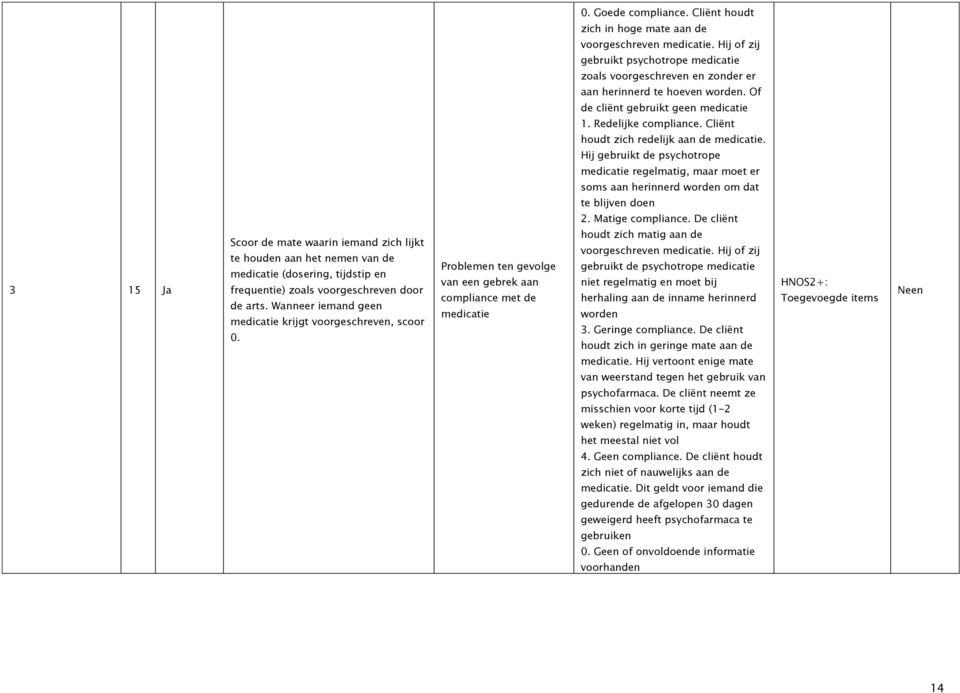 Hij gebruikt de psychotrope medicatie regelmatig, maar moet er soms aan herinnerd worden om dat te blijven doen 2. Matige compliance.