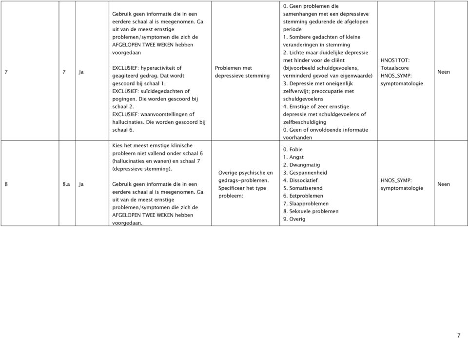 Sombere gedachten of kleine veranderingen in stemming 2. Lichte maar duidelijke depressie met hinder voor de cliënt (bijvoorbeeld schuldgevoelens, verminderd gevoel van eigenwaarde) 3.