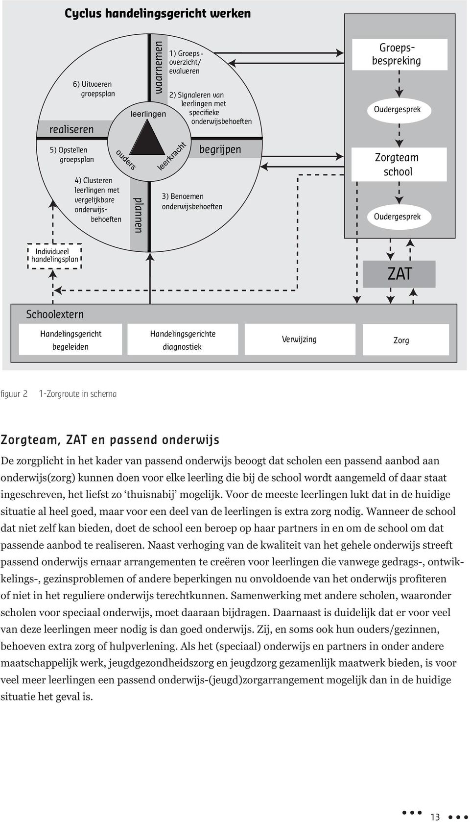 Oudergesprek Zorgteam school Oudergesprek Individueel handelingsplan ZAT Schoolextern Handelingsgericht begeleiden Handelingsgerichte diagnostiek Verwijzing Zorg figuur 2 1-Zorgroute in schema