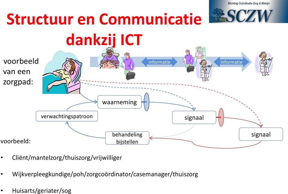 behandeling bijstellen signaal Cliënt/mantelzorg/thuiszorg/vrijwilliger