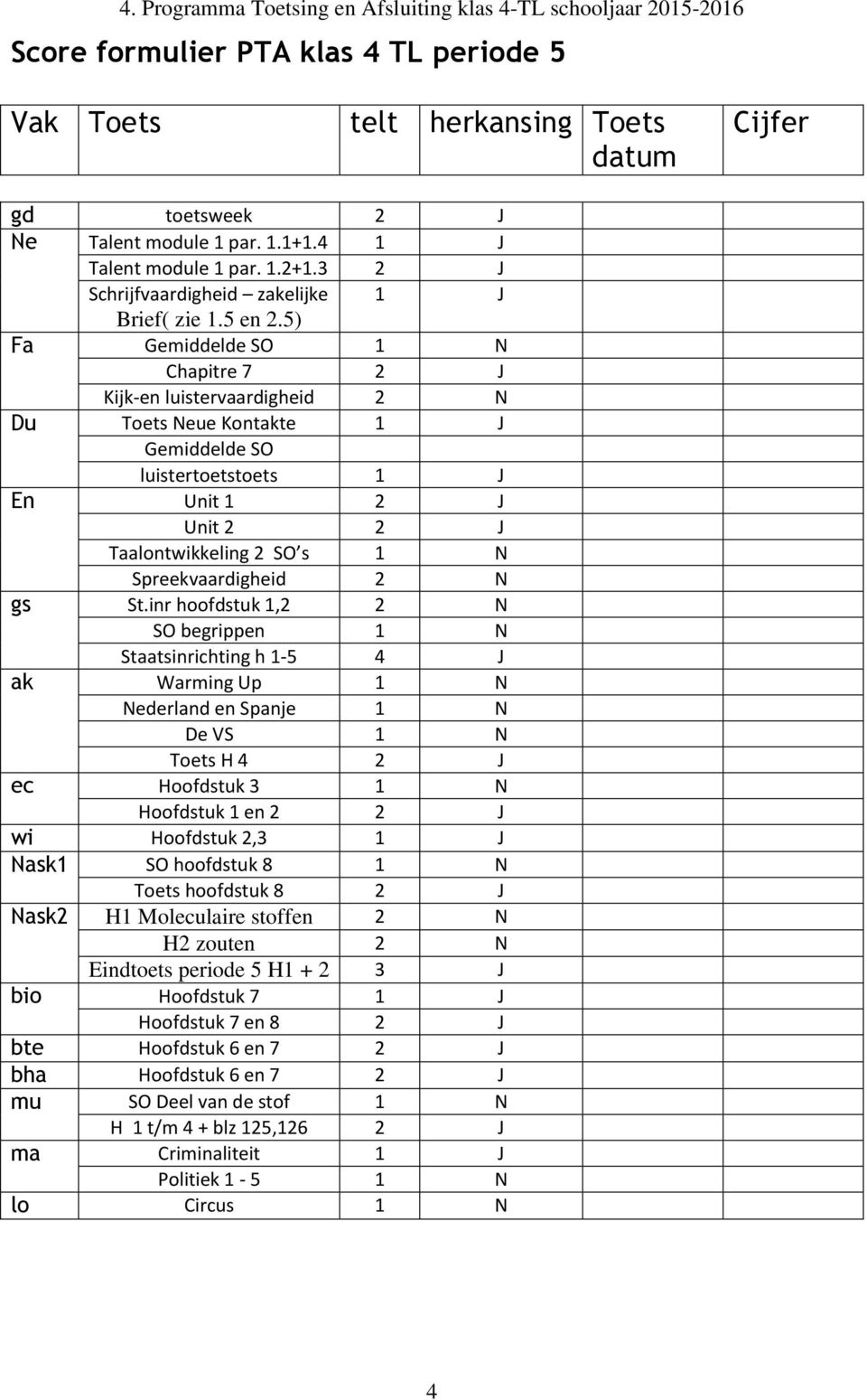 5) Fa Gemiddelde SO 1 N Chapitre 7 2 J Kijk-en luistervaardigheid 2 N Du Toets Neue Kontakte 1 J Gemiddelde SO luistertoetstoets 1 J En Unit 1 2 J Unit 2 2 J Taalontwikkeling 2 SO s 1 N