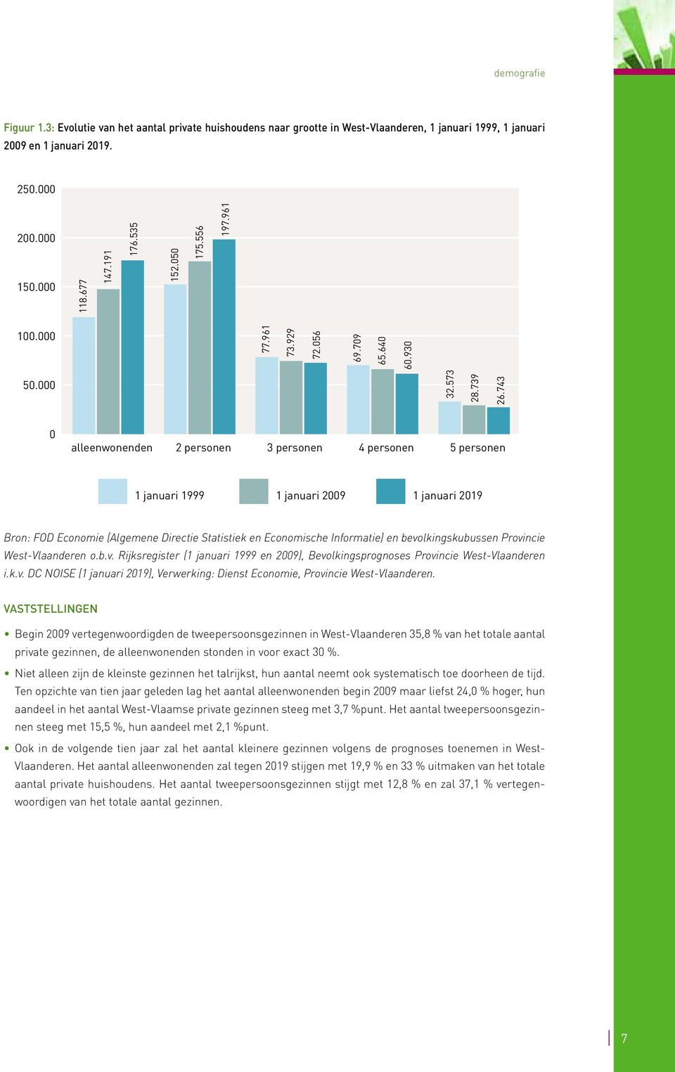 743 0 alleenwonenden 2 personen 3 personen 4 personen 5 personen 1 januari 1999 1 januari 2009 1 januari 2019 Bron: FOD Economie (Algemene Directie Statistiek en Economische Informatie) en