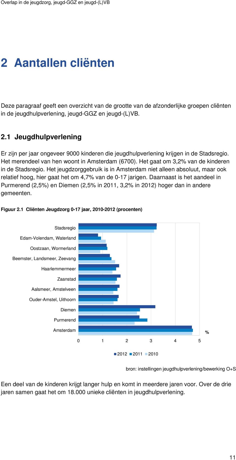 Het gaat om 3,2% van de kinderen in de Stadsregio. Het jeugdzorggebruik is in Amsterdam niet alleen absoluut, maar ook relatief hoog, hier gaat het om 4,7% van de 0-17 jarigen.