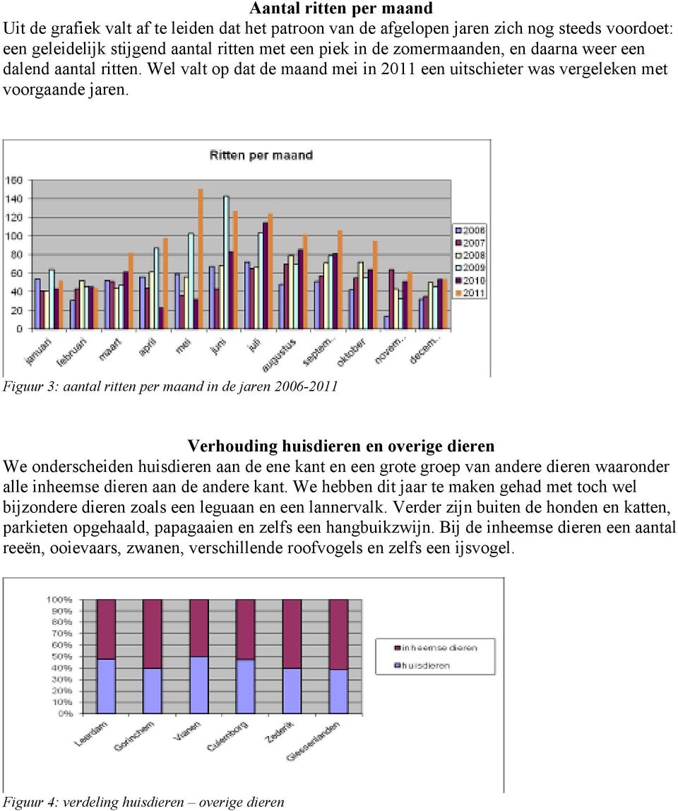 Figuur 3: aantal ritten per maand in de jaren 2006-2011 Verhouding huisdieren en overige dieren We onderscheiden huisdieren aan de ene kant en een grote groep van andere dieren waaronder alle