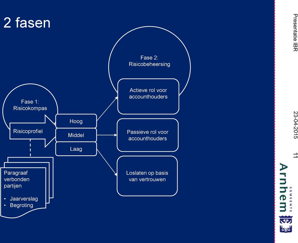 Passieve rol voor accounthouders Laag 11 Paragraaf