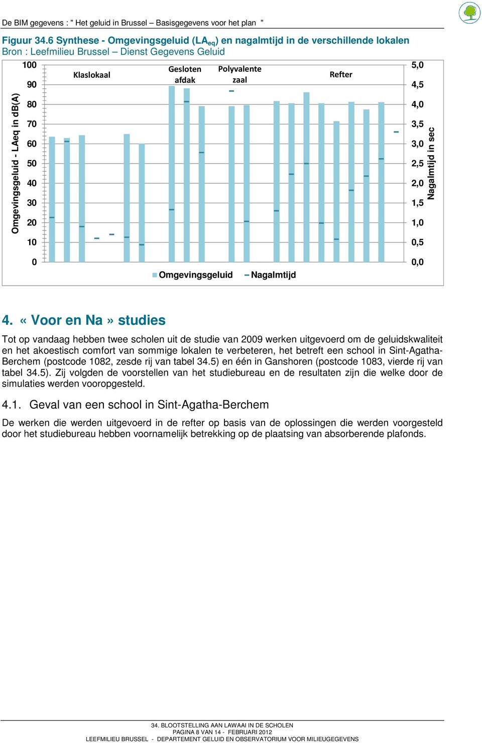 Omgevingsgeluid - LAeq in 80 70 60 50 40 30 20 10 4,0 3,5 3,0 2,5 2,0 1,5 1,0 0,5 Nagalmtijd in sec 0 Omgevingsgeluid Nagalmtijd 0,0 4.