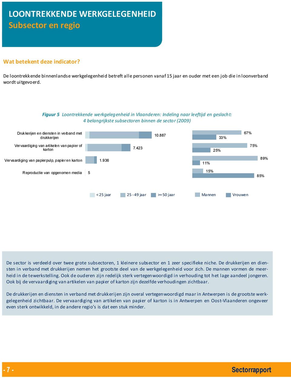 Figuur 5 Loontrekkende werkgelegenheid in Vlaanderen: Indeling naar leeftijd en geslacht: 4 belangrijkste subsectoren binnen de sector (2009) Drukkerijen en diensten in verband met drukkerijen 10.