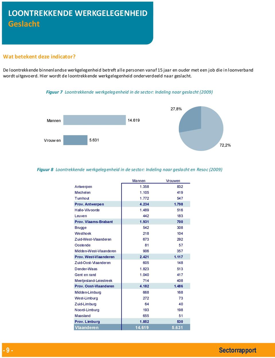 Hier wordt de loontrekkende werkgelegenheid onderverdeeld naar geslacht. Figuur 7 Loontrekkende werkgelegenheid in de sector: Indeling naar geslacht (2009) 27,8% Mannen 14.619 Vrouw en 5.