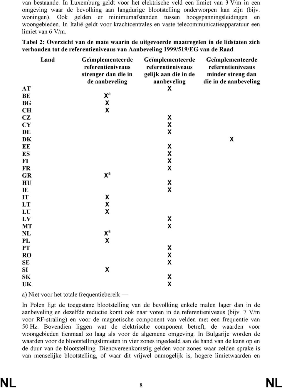 Tabel 2: Overzicht van de mate waarin de uitgevoerde maatregelen in de lidstaten zich verhouden tot de referentieniveaus van Aanbeveling 1999/519/EG van de Raad AT BE BG CH CZ CY DE DK EE ES FI FR GR