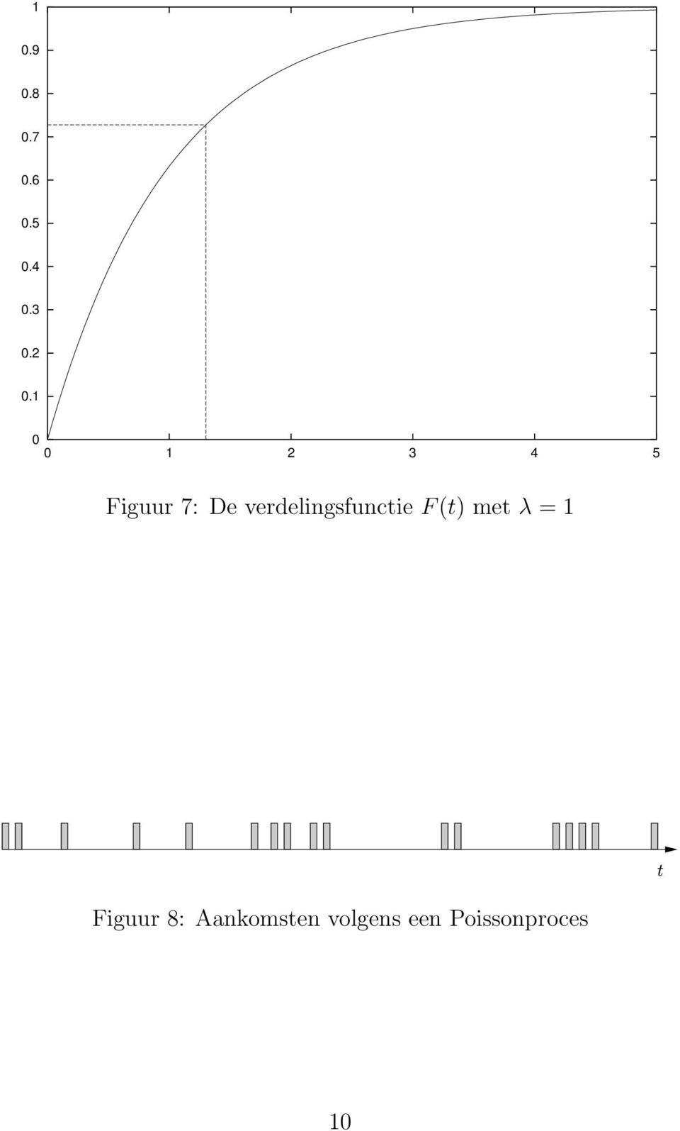 verdelingsfunctie F (t) met λ = 1