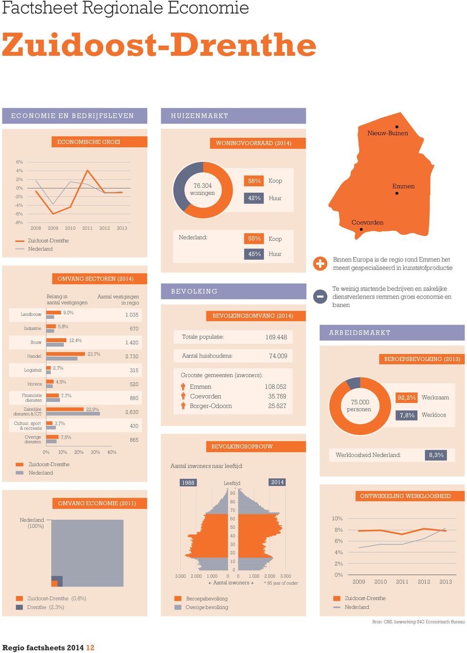 remmen groei economie en banen 5, 12, 67 1.4 169.448 & ICT Zuidoost-Drenthe () 2,7% 4,5% 3,7% 7,7% 7,5% 23,7% 22,9% 1 2 3 4 2.7 315 5 88 2.