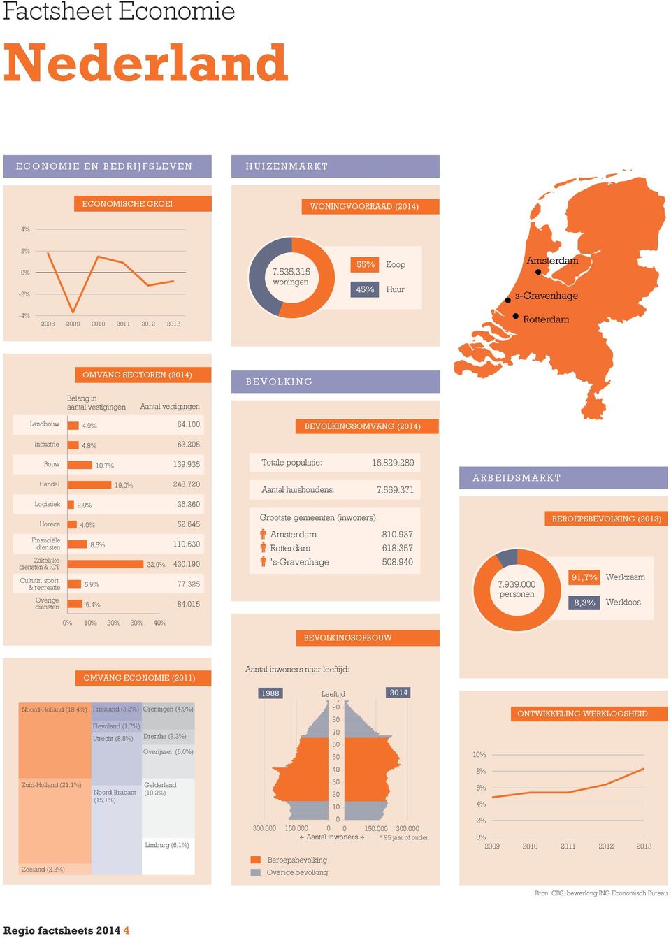 BEROEPS (13) 91,7% Werkzaam 8,3% Werkloos 1 2 3 4 SOPBOUW OMVANG ECONOMIE (11) Noord-Holland (18,) Friesland (3,) Groningen (4,9%) Zuid-Holland