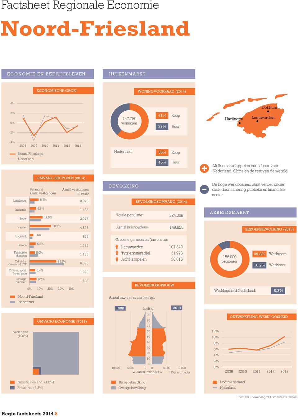 financiële sector 6, 12,5% 1.485 2.975 324.368 & ICT Noord-Friesland () 3, 5, 5, 5, 6,7%,5% 25, 1 2 3 4 4.895 855 1.395 1.185 6.95 1.29 1.