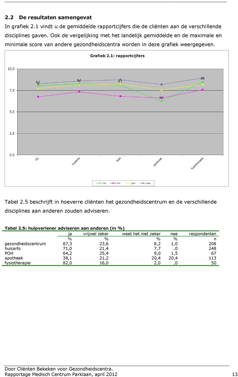5 beschrijft in hoeverre cliënten het gezondheidscentrum en de verschillende disciplines aan anderen zouden adviseren. Tabel 2.