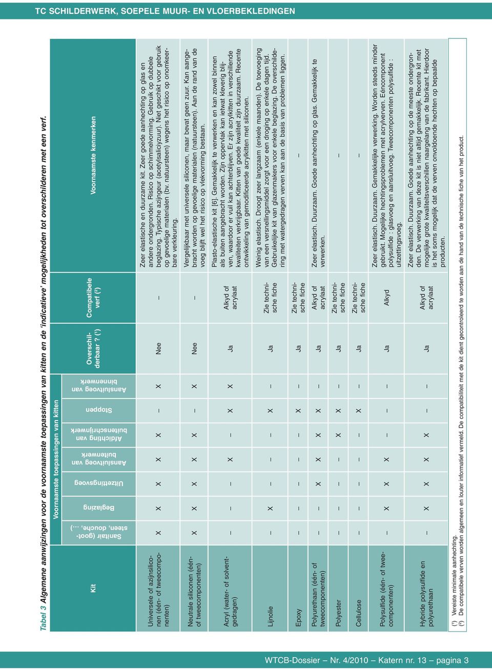 (één- of X X X X X X Nee Zeer elastische en duurzame kit. Zeer goede aanhechting op glas en andere ondergronden. Risico op schimmelvorming. Gebruik op dubbele beglazing.