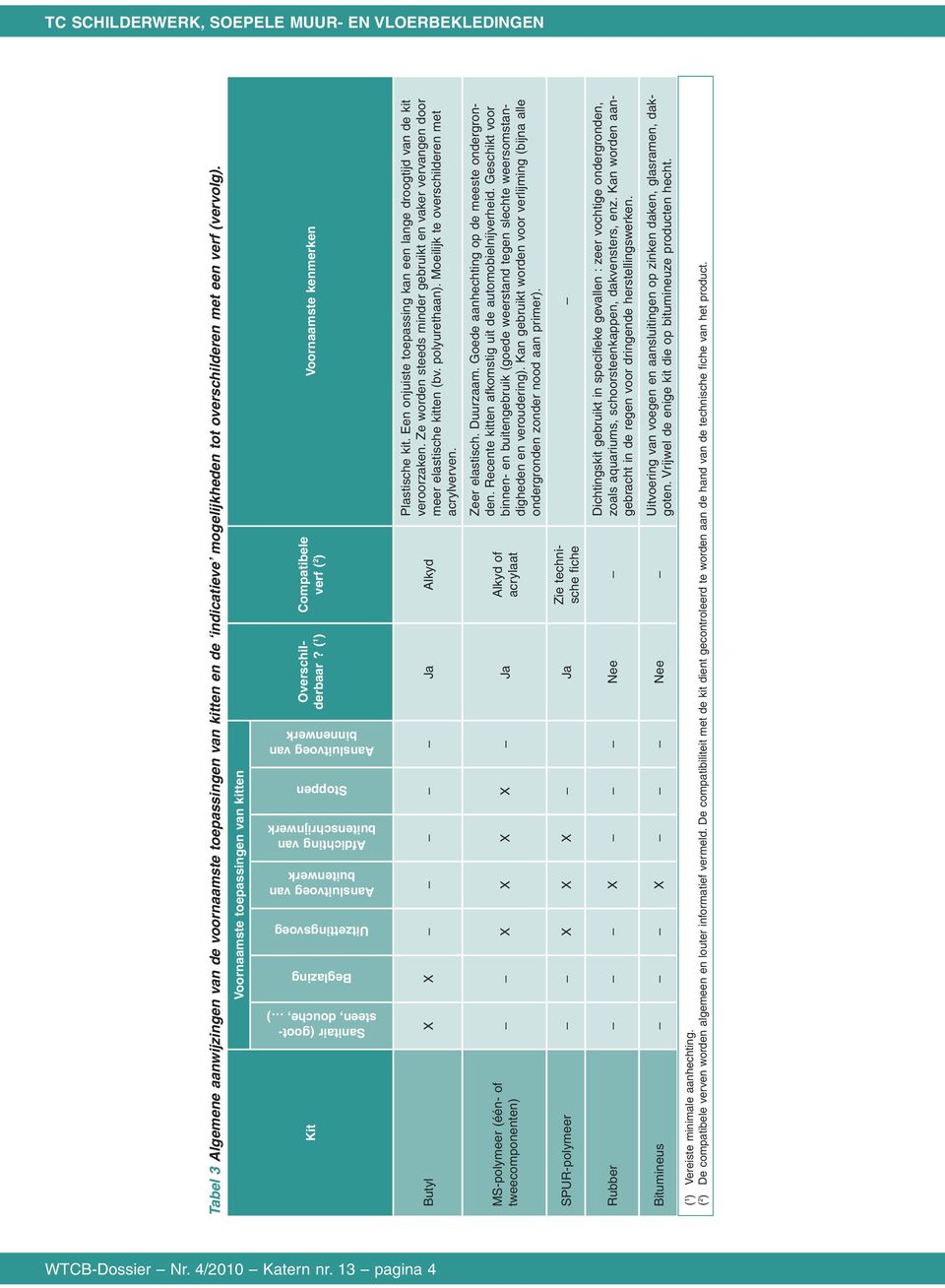 ( 1 ) Compatibele verf ( 2 ) Voornaamste kenmerken Sanitair (gootsteen, douche, ) Beglazing Uitzettingsvoeg buitenwerk Afdichting van buitenschrijnwerk Stoppen binnenwerk Butyl X X Ja Alkyd