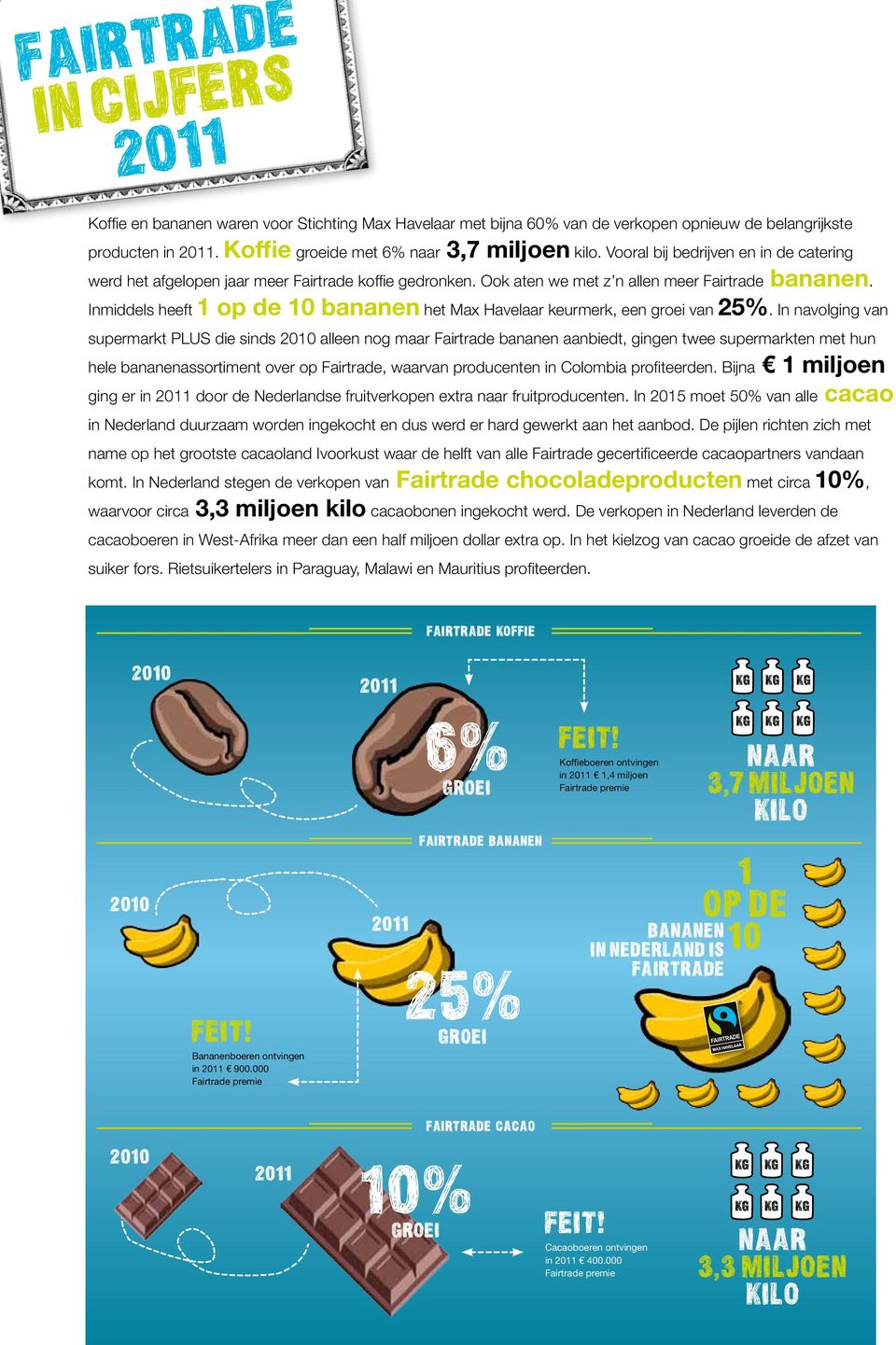 Inmiddels heeft 1 op de 10 bananen het Max Havelaar keurmerk, een groei van 25%.