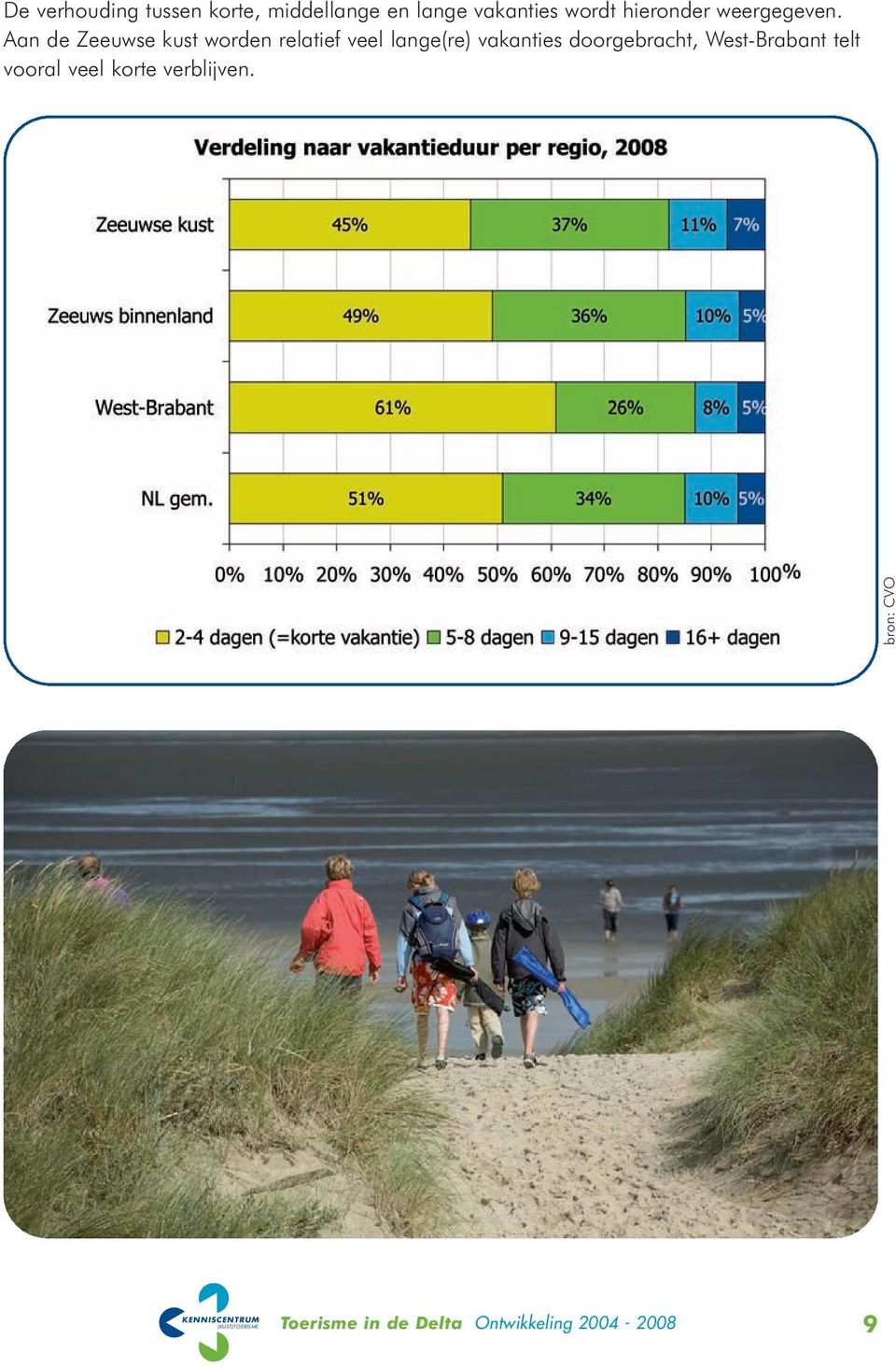 Aan de Zeeuwse kust worden relatief veel lange(re) vakanties