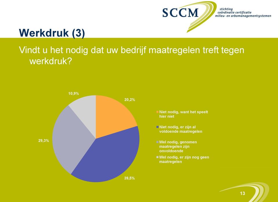 10,9% 20,2% Niet nodig, want het speelt hier niet Niet nodig, er zijn