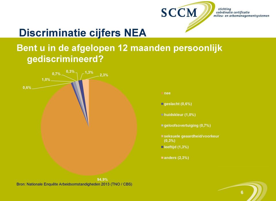 1,0% 0,7% 0,3% 1,3% 2,3% 0,6% nee geslacht (0,6%) huidskleur (1,0%)