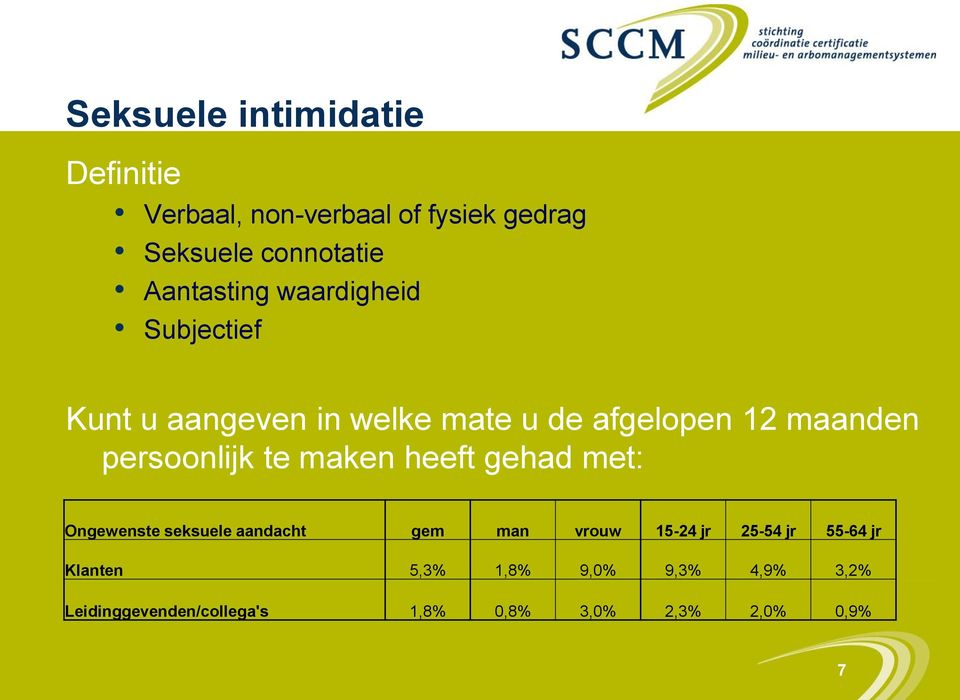 persoonlijk te maken heeft gehad met: Ongewenste seksuele aandacht gem man vrouw 15-24 jr 25-54