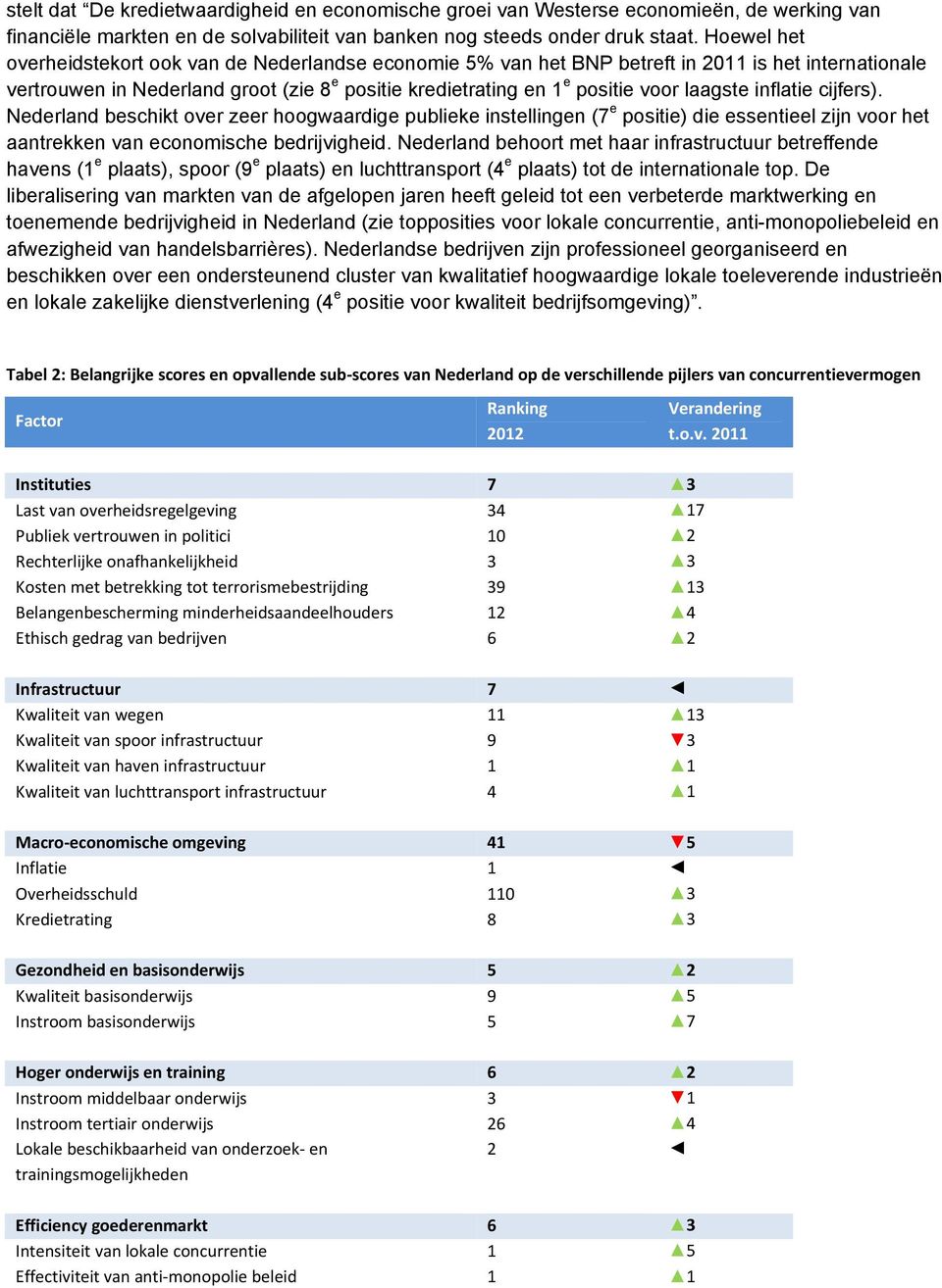 laagste inflatie cijfers). Nederland beschikt over zeer hoogwaardige publieke instellingen (7 e positie) die essentieel zijn voor het aantrekken van economische bedrijvigheid.