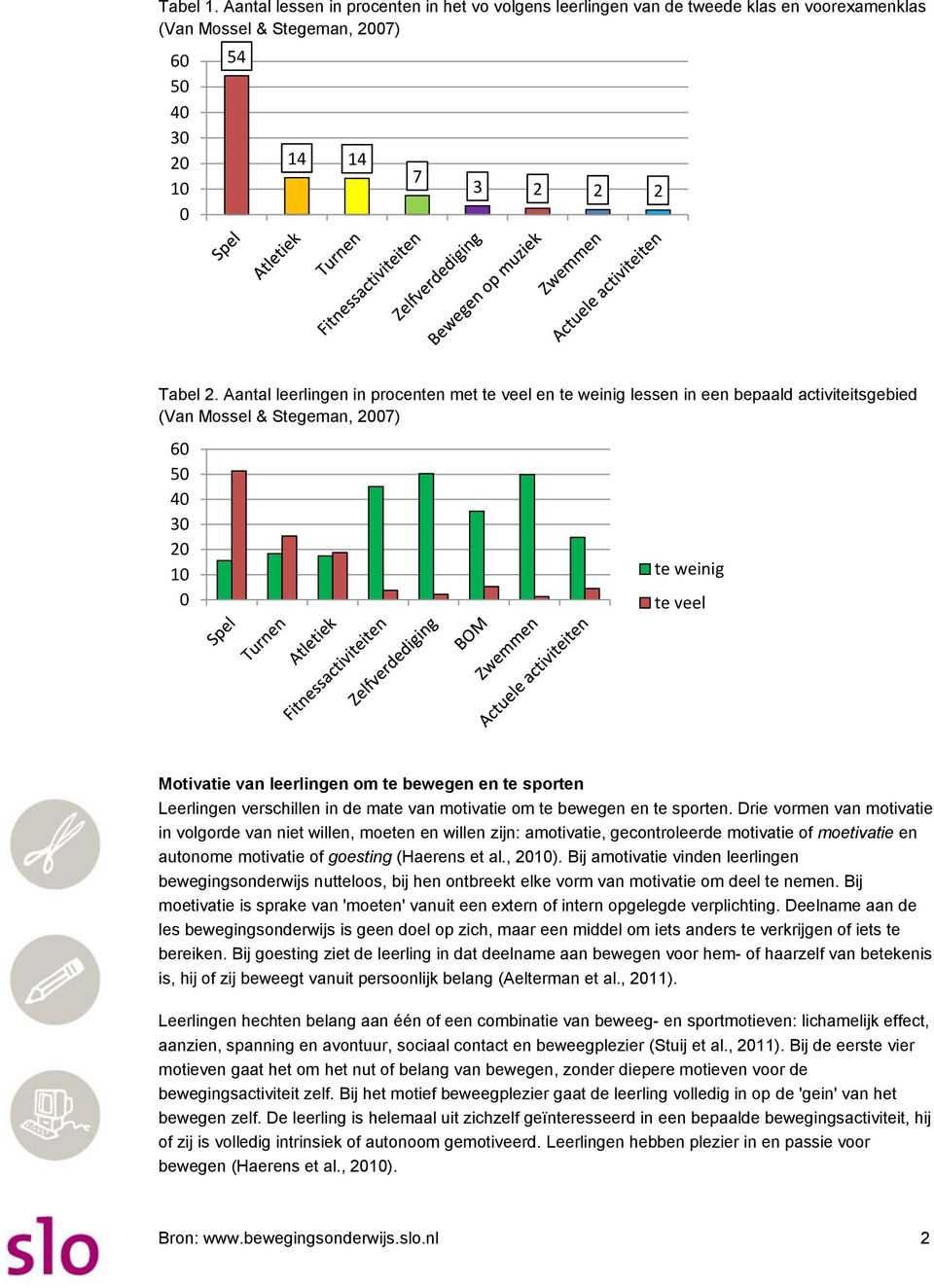 bewegen en te sporten Leerlingen verschillen in de mate van motivatie om te bewegen en te sporten.