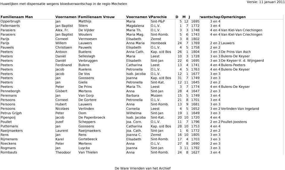 5 6 1743 4 en 4 Van Kiel-Van Criechingen Parijs Corneel Vermoesen Elisabeth Zemst 3 8 1802 Parijs Willem Lauwers Anna Maria Hombeek 24 7 1769 2 en 2 Lauwers Pauwels Christiaen Pauwels Elisabeth O.L.V. 4 5 1758 2 en 2 Peeters Antoon Buelens Anna Cath.