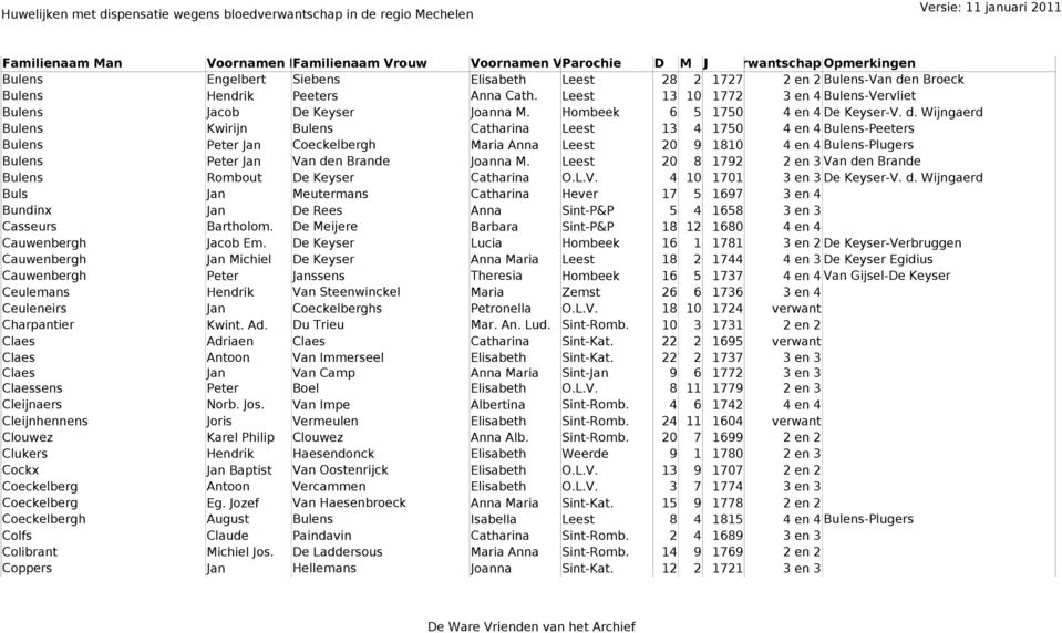 Wijngaerd Bulens Kwirijn Bulens Catharina Leest 13 4 1750 4 en 4 Bulens-Peeters Bulens Peter Jan Coeckelbergh Maria Anna Leest 20 9 1810 4 en 4 Bulens-Plugers Bulens Peter Jan Van den Brande Joanna M.