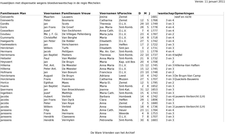 L.V. 14 9 1718 3 en 4 Haegaerts Jan Peter De Ridder Elisabeth O.L.V. 27 5 1742 3 en 4 Haelewaters Jan Verschaeren Joanna Heffen 17 2 1722 2 en 3 Herckman Willem Turfs Elisabeth Sint-Jan 3 2 1731 3 en 3 Hermans Jacob Petitjaen Ma.