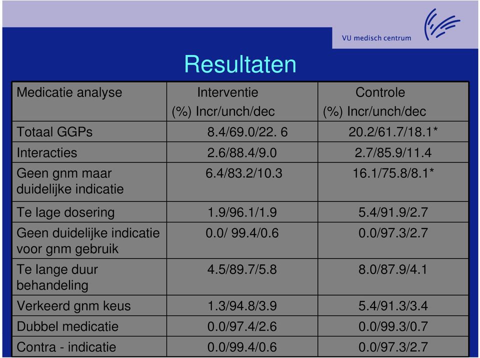 1/1.9 5.4/91.9/2.7 Geen duidelijke indicatie voor gnm gebruik Te lange duur behandeling 0.0/ 99.4/0.6 0.0/97.3/2.7 4.5/89.7/5.8 8.