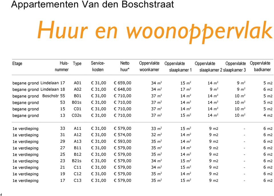 B01 31,00 710,00 37 m 2 14 m 2 14 m 2 10 m 2 5 m2 begane grond 53 B01s 31,00 710,00 37 m 2 14 m 2 14 m 2 10 m 2 5 m2 begane grond 15 C01 31,00 710,00 37 m 2 14 m 2 14 m 2 10 m 2 5 m2 begane grond 13