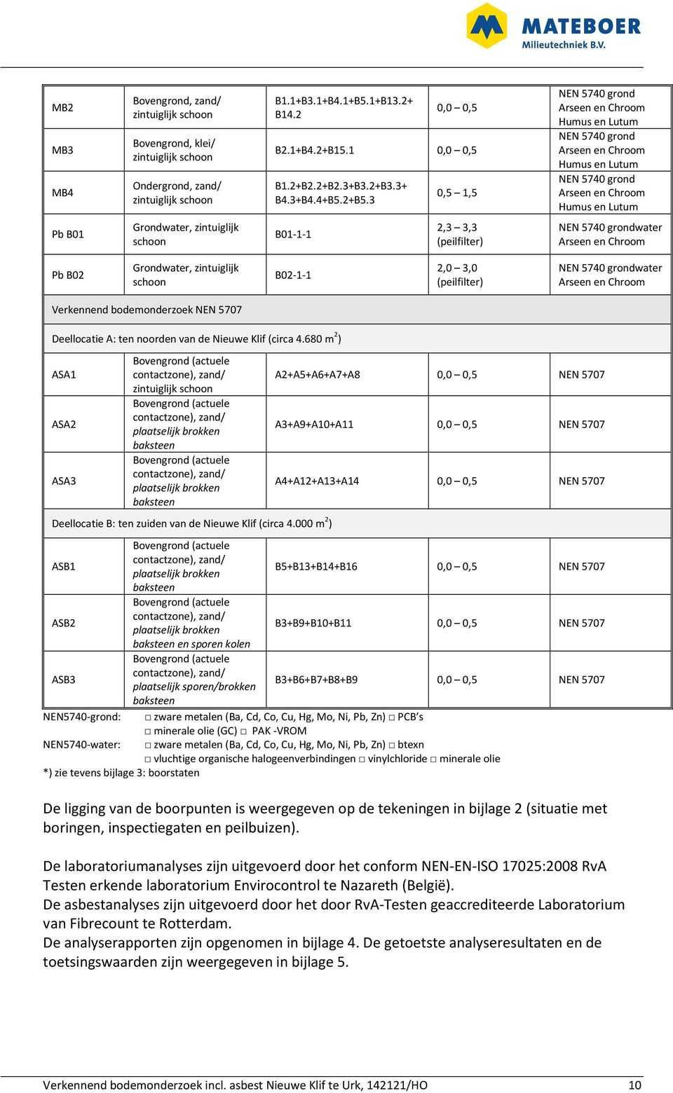 3,5 1,5 NEN 574 grond Arseen en Chroom Humus en Lutum NEN 574 grond Arseen en Chroom Humus en Lutum NEN 574 grond Arseen en Chroom Humus en Lutum Pb B1 Grondwater, zintuiglijk schoon B1-1-1 2,3 3,3